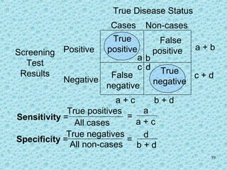 39
True
positive
True
negative
False
positive
False
negative
Sensitivity =
True positives
All cases
a + c b + d
=
a
a + c
Specificity =
True negatives
All non-cases
=
d
b + d
a + b
c + d
True Disease Status
Cases Non-cases
Positive
Negative
Screening
Test
Results
a
d
b
c
 
