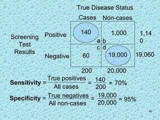 40
True Disease Status
Cases Non-cases
Positive
Negative
Screening
Test
Results
a
d
1,000
b
c
60
Sensitivity =
True positives
All cases
200 20,000
=
140
200
Specificity = True negatives
All non-cases
=
19,000
20,000
1,14
0
19,060
140
19,000
=
= 70%
95%
 