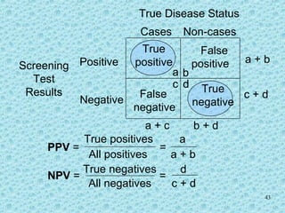 43
True
positive
True
negative
False
positive
False
negative
PPV =
True positives
All positives
a + c b + d
=
a
a + b
NPV =
True negatives
All negatives
=
d
c + d
a + b
c + d
True Disease Status
Cases Non-cases
Positive
Negative
Screening
Test
Results
a
d
b
c
 