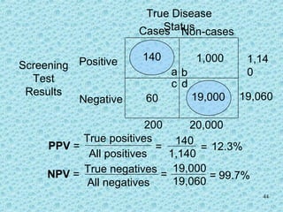 44
True Disease
StatusCases Non-cases
Positive
Negative
Screening
Test
Results
a
d
1,000
b
c
60
PPV =
True positives
All positives
200 20,000
=
140
1,140
NPV = True negatives
All negatives
=
19,000
19,060
1,14
0
19,060
140
19,000
=
= 12.3%
99.7%
 