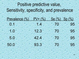 45
Positive predictive value,
Sensitivity, specificity, and prevalence
Prevalence (%) PV+ (%) Se (%) Sp (%)
0.1 1.4 70 95
1.0 12.3 70 95
5.0 42.4 70 95
50.0 93.3 70 95
 