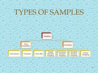 TYPES OF SAMPLES
49
 