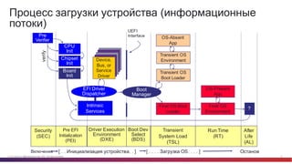 © Cisco и(или) ее аффилированные лица, 2014 г. Все права защищены. 12
Процесс  загрузки  устройства  (информационные  
потоки)
Pre  EFI
Initialization  
(PEI)  
Driver  Execution  
Environment  
(DXE)
Boot  Dev
Select
(BDS)  
Transient  
System  Load
(TSL)
After  
Life
(AL)
Включение [  .  .  Инициализация  устройства.  .  ] [  .  .  .  .  Загрузка  OS.  .  .  .  ] Останов
Run  Time
(RT)
?
OS-­Present
App
Final  OS  
Environment
Final  OS  Boot  
Loader
OS-­Absent
App
Transient  OS  
Environment
Transient  OS  
Boot  Loader
Boot  
Manager
CPU
Init
Chipset  
Init
Board  
Init
verify
Device,    
Bus,  or  
Service    
Driver
UEFI
InterfacePre  
Verifier
EFI  Driver  
Dispatcher
Intrinsic  
Services
Security  
(SEC)  
 