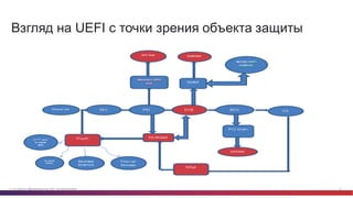 © Cisco и(или) ее аффилированные лица, 2014 г. Все права защищены. 13
Взгляд  на  UEFI с  точки  зрения  объекта  защиты
 