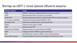 © Cisco и(или) ее аффилированные лица, 2014 г. Все права защищены. 14
Взгляд  на  UEFI с  точки  зрения  объекта  защиты
Объект защиты Атака
Flash Стереть, запустить  вредоносный  код,  доступ  на  запись
GPIO Манипуляция  GPIO  в  процессе  исполнения
DIMM  SPD Манипуляция/порча данных  в  микросхеме  SPD на  модулях  памяти
3rd firmware и  OPROM Перехват  (hooking)  сервисов  BIOS  и UEFI
Драйвера DXE Изменение драйверов  или  приложений  UEFI
WHEA Переполнение region  FLASH
TPM Манипуляция PCR
Переменные NVRAM Переполнение  или порча  региона  NVRAM
SMM Перевод  вызовов  SMM  на другие  указатели
SMI SW  SMI  может  испортить  BIOS,  отказ  в  обслуживании
Файл  BIOS  Capsule Подделка  файла  Capsule  для  внедрения  собственного  кода
 