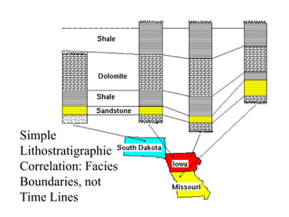 Simple
Lithostratigraphic
Correlation: Facies
Boundaries, not
Time Lines
 