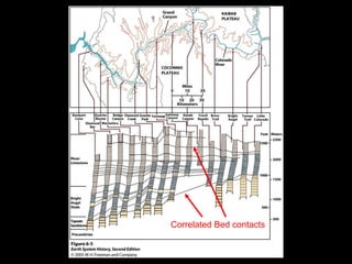 Correlated Bed contacts
 
