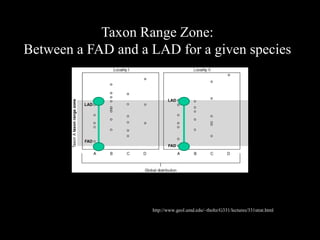 Taxon Range Zone:
Between a FAD and a LAD for a given species




                    http://www.geol.umd.edu/~tholtz/G331/lectures/331strat.html
 