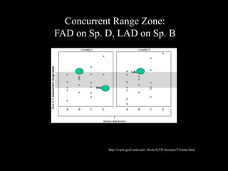 Concurrent Range Zone:
FAD on Sp. D, LAD on Sp. B




           http://www.geol.umd.edu/~tholtz/G331/lectures/331strat.html
 