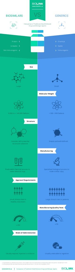 Small
Molecular Weight
Manufacturing
Size
Structure
Manufacturing Quality Tests
Approval Requirements
Mode of Administration
Large
4,000 to > 140,000 Daltons < 500 - 900 Daltons
Complex with potential
structural variations
Simple and well deﬁned
Specialized biological process to
make similar copy
Predictable chemical process to
make identical copy
≥ 250
≤ 50
Large clinical trials in patients
Usually requires injection or infusion
Small clinical trials in
healthy volunteers
Usually amenable to ingestion
VSBIOSIMILARS GENERICS
Comparison of Traditional Small Molecule
Drugs and Biologic Agents
www.biolink.us
Immunogenic
Stable
Chemical
Non Immunogenic
Unstable
Protein
www.biolink.us Comparison of Traditional Small Molecule Drugs and Biologic Agents
1. Amgenbiosimilars.com. Biosimilars Versus Generics. 2015. Available at: http://www.amgenbiosimilars.com/the-basics/biosimilars-versus-generics/. Accessed April 27, 2015.
2. Understanding Key Differences Between Biosimilars And Small Molecule Generics. 1st ed. New York City: McMahon; 2013:8.
 