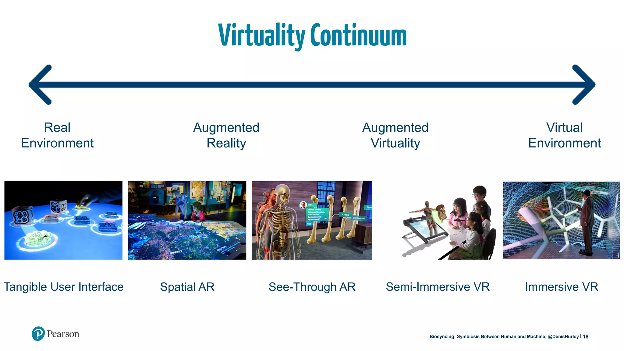 18
Tangible User Interface Spatial AR See-Through AR Semi-Immersive VR Immersive VR
VirtualityContinuum
Real
Environment
Augmented
Reality
Augmented
Virtuality
Virtual
Environment
Biosyncing: Symbiosis Between Human and Machine; @DenisHurley
 