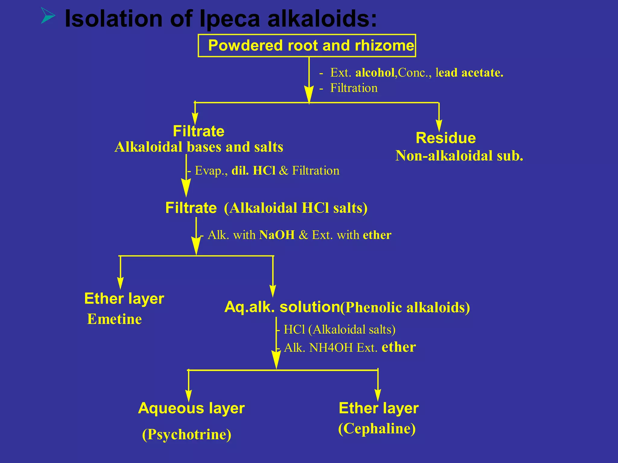  Isolation of Ipeca alkaloids:
Powdered root and rhizome
- Ext. alcohol,Conc., lead acetate.
- Filtration
Filtrate Residue
Non-alkaloidal sub.
- Evap., dil. HCl & Filtration
Alkaloidal bases and salts
Filtrate (Alkaloidal HCl salts)
- Alk. with NaOH & Ext. with ether
Ether layer
Emetine
(Phenolic alkaloids)
- HCl (Alkaloidal salts)
- Alk. NH4OH Ext. ether
Aqueous layer Ether layer
(Psychotrine) (Cephaline)
Aq.alk. solution
 