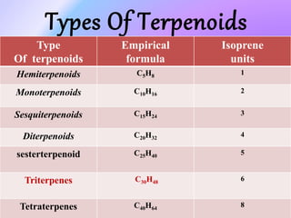 Types Of Terpenoids
Type
Of terpenoids
Empirical
formula
Isoprene
units
Hemiterpenoids C5H8
1
Monoterpenoids C10H16
2
Sesquiterpenoids C15H24
3
Diterpenoids C20H32
4
sesterterpenoid C25H40
5
Triterpenes C30H48
6
Tetraterpenes C40H64
8
 