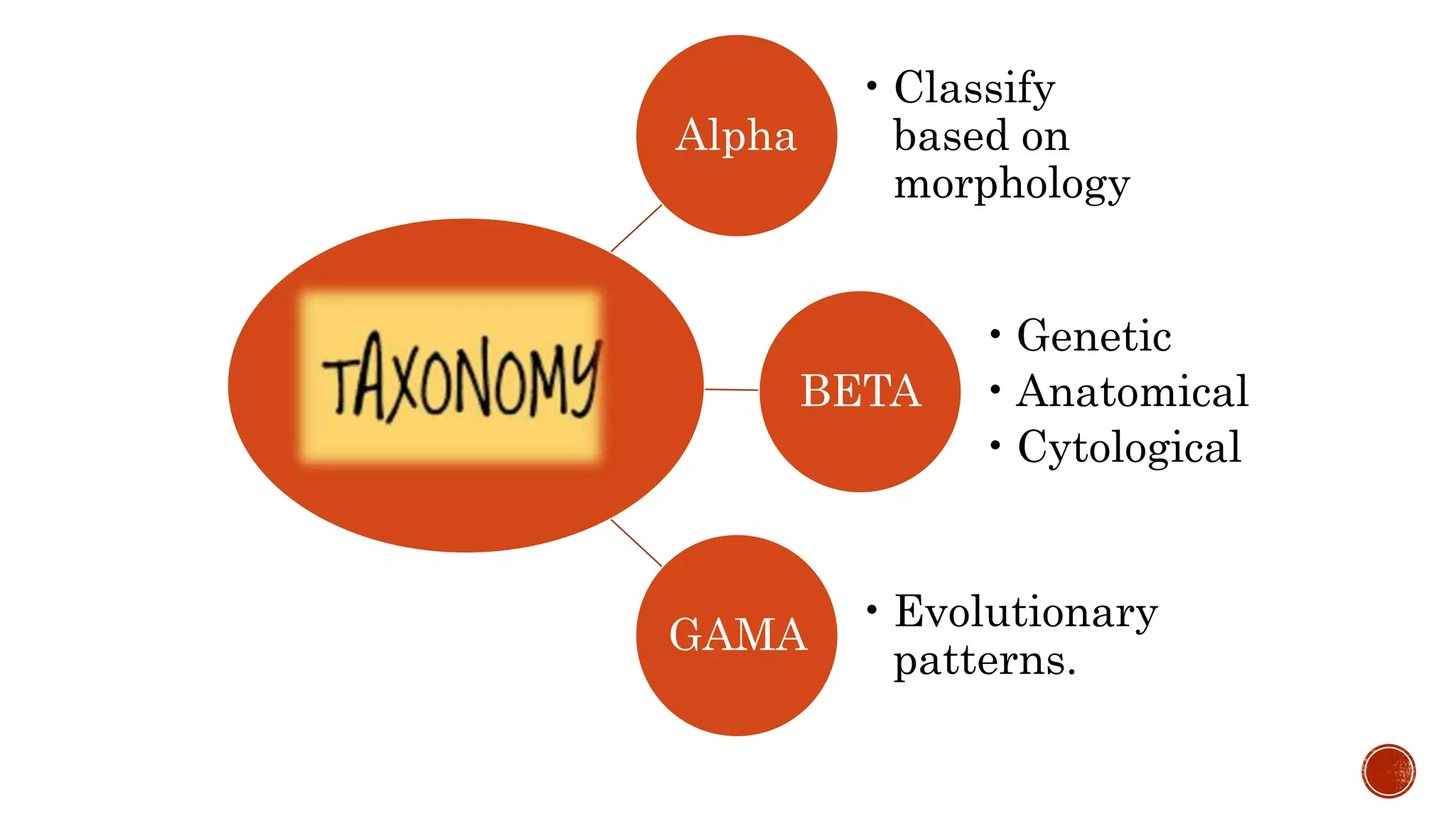 Alpha
• Classify
based on
morphology
BETA
• Genetic
• Anatomical
• Cytological
GAMA
• Evolutionary
patterns.
 