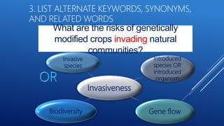 Invasiveness
Invasive
species
Introduced
species OR
introduced
organism
Gene flowBiodiversity
3. LIST ALTERNATE KEYWORDS, SYNONYMS,
AND RELATED WORDS
What are the risks of genetically
modified crops invading natural
communities?
 