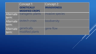 Concept 1:
GENETICALLY
MODIFIED CROPS
Concept 2:
INVASIVENESS
Alternate
term:
transgenic plants invasive species
Alternate
term:
biotech crops biodiversity
Alternate
term:
genetically
modified plants
gene flow
 