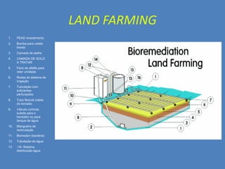 LAND FARMING
1.

PEAD revestimento

2.

Bomba para coleta
lixiado

3.

Camada de pedra

4.

CAMADA DE SOLO
A TRATAR

5.

Feno de alfalfa para
reter umidade

6.

Rodas do sistema de
irrigação

7.

Tubulação com
suficientes
perfurações

8.

Tubo flexivel coleta
do lixiviado

9.

Válvula controla
subida para o
bioreator ou para
tanque de água

10.

Mangueira de
recirculação

11.

Biorreator (bactéria)‫‏‬

12.

Tubulação de água

13.

-16- Sistema
distribuição água

 