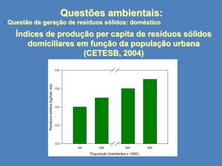 Questões ambientais:
Questão da geração de resíduos sólidos: doméstico

Índices de produção per capita de resíduos sólidos
domiciliares em função da população urbana
(CETESB, 2004)
0,8

Resíduos sólidos (kg/hab. dia)

•

0,6

0,4

0,2

0,0
100

200

500

População (habitantes x 1000)

600

 
