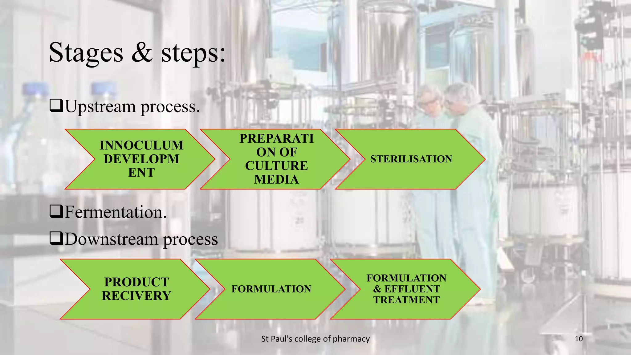 Stages & steps: 
Upstream process. 
INNOCULUM 
DEVELOPM 
ENT 
Fermentation. 
Downstream process 
PREPARATI 
ON OF 
CULTURE 
MEDIA 
STERILISATION 
PRODUCT 
RECIVERY 
FORMULATION 
FORMULATION 
& EFFLUENT 
TREATMENT 
St Paul's college of pharmacy 10 
 