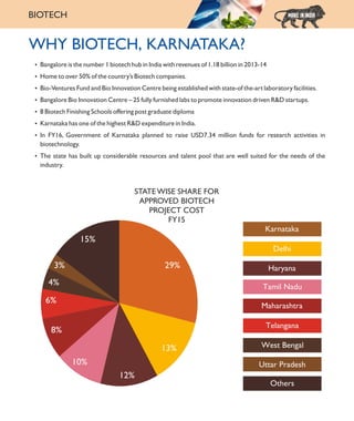 WHY BIOTECH, KARNATAKA?
Ÿ Bangalore is the number 1 biotech hub in India with revenues of 1.18 billion in 2013-14
Ÿ Home to over 50% of the country’s Biotech companies.
Ÿ Bio-Ventures Fund and Bio Innovation Centre being established with state-of the-art laboratory facilities.
Ÿ Bangalore Bio Innovation Centre – 25 fully furnished labs to promote innovation driven R&D startups.
Ÿ 8 Biotech Finishing Schools offering post graduate diploma
Ÿ Karnataka has one of the highest R&D expenditure in India.
Ÿ In FY16, Government of Karnataka planned to raise USD7.34 million funds for research activities in
biotechnology.
Ÿ The state has built up considerable resources and talent pool that are well suited for the needs of the
industry.
STATE WISE SHARE FOR
APPROVED BIOTECH
PROJECT COST
FY15
BIOTECH
 
