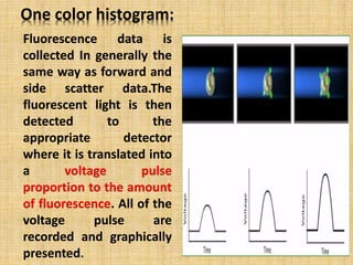 One color histogram:
Fluorescence data is
collected In generally the
same way as forward and
side scatter data.The
fluorescent light is then
detected to the
appropriate detector
where it is translated into
a voltage pulse
proportion to the amount
of fluorescence. All of the
voltage pulse are
recorded and graphically
presented.
 