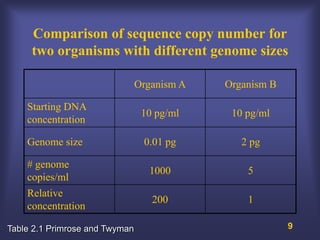 Comparison of sequence copy number for
     two organisms with different genome sizes

                                Organism A   Organism B

    Starting DNA
                                 10 pg/ml     10 pg/ml
    concentration

    Genome size                  0.01 pg        2 pg

    # genome
                                  1000           5
    copies/ml
    Relative
                                   200           1
    concentration

Table 2.1 Primrose and Twyman                             9
 