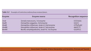Source book: Principles of Gene Manipulation and Genomics, Primrose and Twyman
 
