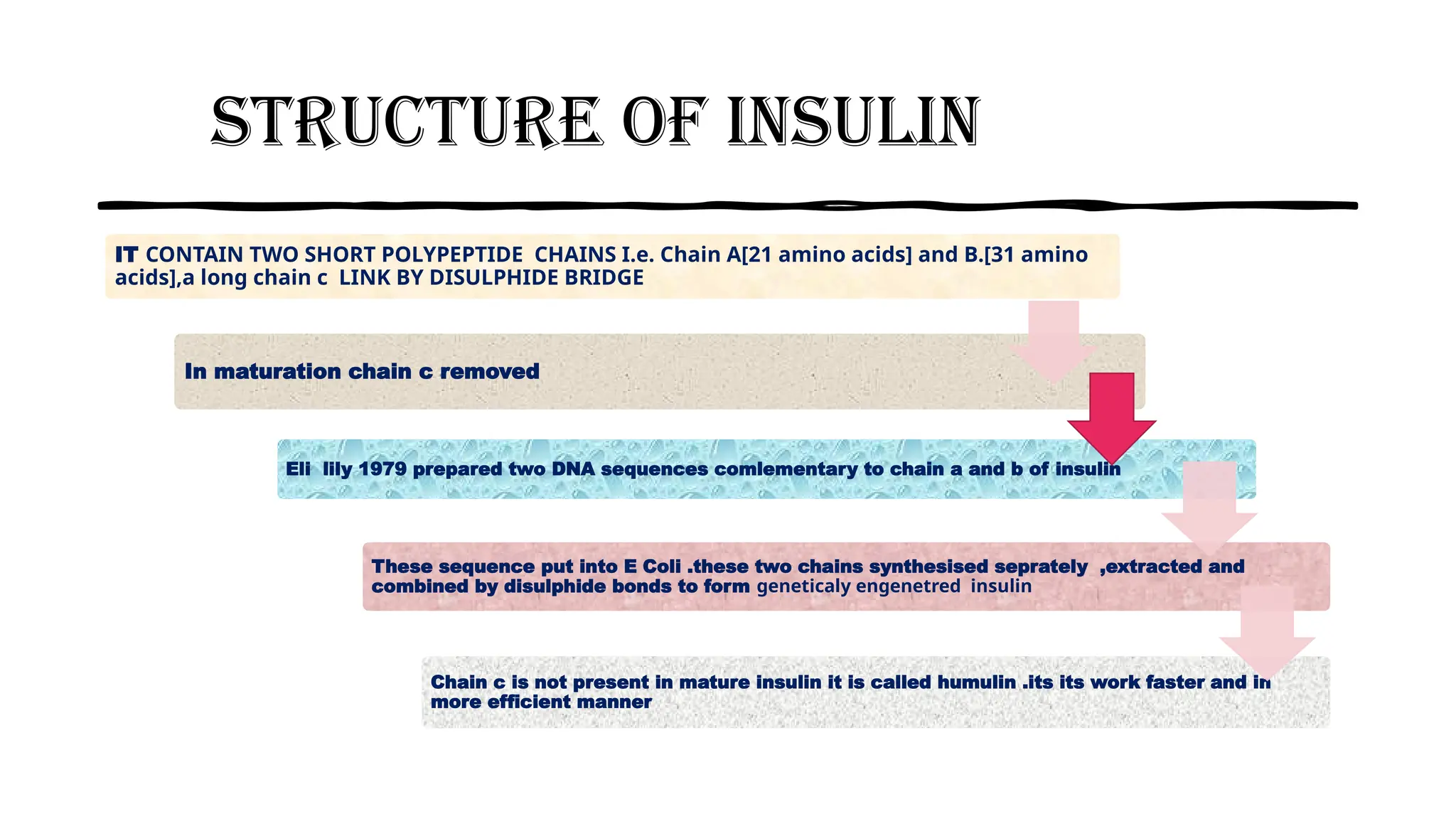 STRUCTURE OF INSULIN
IT CONTAIN TWO SHORT POLYPEPTIDE CHAINS I.e. Chain A[21 amino acids] and B.[31 amino
acids],a long chain c LINK BY DISULPHIDE BRIDGE
In maturation chain c removed
Chain c is not present in mature insulin it is called humulin .its its work faster and in
more efficient manner
These sequence put into E Coli .these two chains synthesised seprately ,extracted and
combined by disulphide bonds to form geneticaly engenetred insulin
Eli lily 1979 prepared two DNA sequences comlementary to chain a and b of insulin
 