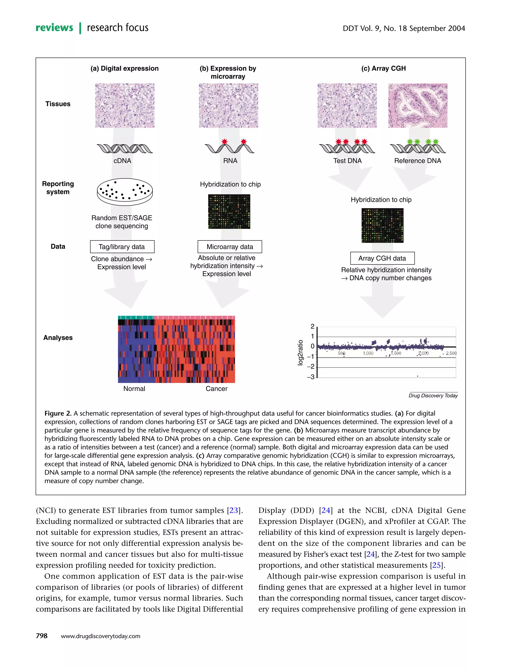 (NCI) to generate EST libraries from tumor samples [23].
Excluding normalized or subtracted cDNA libraries that are
not suitable for expression studies, ESTs present an attrac-
tive source for not only differential expression analysis be-
tween normal and cancer tissues but also for multi-tissue
expression profiling needed for toxicity prediction.
One common application of EST data is the pair-wise
comparison of libraries (or pools of libraries) of different
origins, for example, tumor versus normal libraries. Such
comparisons are facilitated by tools like Digital Differential
Display (DDD) [24] at the NCBI, cDNA Digital Gene
Expression Displayer (DGEN), and xProfiler at CGAP. The
reliability of this kind of expression result is largely depen-
dent on the size of the component libraries and can be
measured by Fisher’s exact test [24], the Z-test for two sample
proportions, and other statistical measurements [25].
Although pair-wise expression comparison is useful in
finding genes that are expressed at a higher level in tumor
than the corresponding normal tissues, cancer target discov-
ery requires comprehensive profiling of gene expression in
798
DDT Vol. 9, No. 18 September 2004reviews research focus
www.drugdiscoverytoday.com
Figure 2. A schematic representation of several types of high-throughput data useful for cancer bioinformatics studies. (a) For digital
expression, collections of random clones harboring EST or SAGE tags are picked and DNA sequences determined. The expression level of a
particular gene is measured by the relative frequency of sequence tags for the gene. (b) Microarrays measure transcript abundance by
hybridizing fluorescently labeled RNA to DNA probes on a chip. Gene expression can be measured either on an absolute intensity scale or
as a ratio of intensities between a test (cancer) and a reference (normal) sample. Both digital and microarray expression data can be used
for large-scale differential gene expression analysis. (c) Array comparative genomic hybridization (CGH) is similar to expression microarrays,
except that instead of RNA, labeled genomic DNA is hybridized to DNA chips. In this case, the relative hybridization intensity of a cancer
DNA sample to a normal DNA sample (the reference) represents the relative abundance of genomic DNA in the cancer sample, which is a
measure of copy number change.
Drug Discovery Today
Tissues
cDNA
Cancer
Data
RNA
(c) Array CGH
Clone abundance →
Expression level
Absolute or relative
hybridization intensity →
Expression level
Relative hybridization intensity
→ DNA copy number changes
(a) Digital expression (b) Expression by
microarray
Reporting
system
Analyses
Test DNA Reference DNA
Hybridization to chip
Hybridization to chip
Random EST/SAGE
clone sequencing
Tag/library data Microarray data
Array CGH data
Normal
log2ratio
−3
−2
−1
0
1
2
 