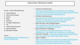 VACCINE PRODUCTION
Top 10 – Vaccine Manufacturing
1. Glaxo Welcome
2. Merck and Company
3. Sanofi
4. Pfizer
5. Novavax
6. Emergent BioSolutions
7. CSL
8. Inovio Pharmaceuticals
9. Bavarian Nordic
10. Mitsubishi Tanabe
Source -
https://blog.technavio.com/blog/top-10-
vaccine-manufacturers
• Contract manufacturing -
https://www.contractpharma.com/contents/view_breaking-
news/2020-10-26/3p-biopharmaceuticals-and-spybiotech-enter-
vaccine-contract-manufacturing-agreement/
• Contract manufacturing -
https://www.contractpharma.com/content-microsite/covid-
19/2020-11-24/curevac-and-wacker-sign-contract-for-
manufacturing-of-covid-19-vaccine-candidate
• USA, Germany, and United Kingdom -
https://gmpnews.net/2020/11/us-uk-and-germany-are-top-
manufacturers-for-covid-19-vaccines/
• Mass production challenges -
https://www.cnbc.com/2020/11/18/what-are-the-big-
challenges-to-mass-producing-a-coronavirus-vaccine.html
• Vaccines / Australia - https://www.cslbehring.com/vita/2020/csl-
starts-manufacturing-a-potential-covid19-vaccine
• Japan / Takeda -
https://www.takeda.com/newsroom/newsreleases/2020/takeda-
expands-covid-19-vaccine-supply-in-japan-through--
partnership-with-moderna-and-government-of-japan/
 