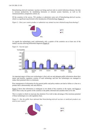 Conf. OIE 2008, 231-240
- 234 -
Biotechnology-derived veterinary vaccines are being used not only to control infectious diseases, but also
to increase productivity by modulating hormones or immune system functions, as well as for
immunocastration, ectoparasite control, etc.
Of the countries in the survey, 76% produce or administer some sort of biotechnology-derived vaccine,
which is a significant step forward in the introduction of biotechnology (Figure 3).
Figure 3.– Does your country produce or administer any animal vaccines obtained using biotechnology?
As regards the technologies used, unfortunately only a quarter of the countries use at least one of the
marker vaccines allowing differential diagnosis (Figure 4).
Figure 4.– Vaccine types
An important aspect of these new technologies is their safe use and adequate public information about their
nature and benefits, regulatory scrutiny of each technology and how the technologies are managed to
reduce their potential risks to a minimum.
Poor management of information for the general public and policy-makers can lead to failure or a ban on a
product that is demonstrably safe and effective.
Figure 5 shows that information is inadequate in two thirds of the countries in the region, and Figure 6
shows that in only one quarter of the countries is the public informed and considers them to be safe.
This is a matter to which we must pay due attention if we wish to take advantage of the enormous potential
of these technologies on a safe regulatory basis.
Figure 5.– Has the public been informed that biotechnology-derived vaccines or medicinal products are
used in your country?
33%
67%
YES
NO
0.48
0.38
0.24
0.48
0.24
0.14 0.14
0.00
0.20
0.40
0.60
0.80
1.00
% of countries
Viral-
vector
Bacterial
vector
DIVA Subunit ADN Peptide Plant-
derived
76%
24%
YES
NO
 