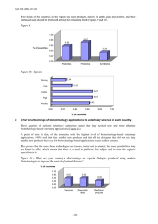 Conf. OIE 2008, 231-240
- 238 -
Two thirds of the countries in the region use such products, mainly in cattle, pigs and poultry, and their
increased used should be promoted among the remaining third (Figures 9 and 10).
Figure 9.
Figure 10.– Species
7. Chief shortcomings of biotechnology applications to veterinary science in each country
Three quarters of national veterinary authorities stated that they needed new and more effective
biotechnology-based veterinary applications (Figure 11).
A point of note is that, of the countries with the highest level of biotechnology-based veterinary
applications, 100% said that they needed new products and that all the delegates that did not say they
needed new products had very few biotechnology-based applications in use in their country.
This proves that the more these technologies are known, tested and evaluated, the more possibilities they
are found to offer, which means that there is a need to publicise this subject and to train the region’s
specialists in it.
Figure 11.– What are your country’s shortcomings as regards biologics produced using modern
biotechnologies to improve the control of animal diseases?
0.52 0.52
0.38
0.00
0.20
0.40
0.60
0.80
1.00
% of countries
Vaccines Diagnostic
tests
Medicinal
products
0.62
0.67
0.67
0.33
0.24
0.00 0.20 0.40 0.60 0.80 1.00
% of countries
Poultry
Pigs
Cattle
Fish
Shrimp
0.52
0.67
0.29
0.00
0.20
0.40
0.60
0.80
1.00
% of countries
Prebiotics Probiotics Symbiotics
 