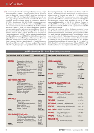 spécial deals
/// de laboratoire, le rachat de Gambro par Baxter (3 Mds€), Amgen

acquérant Onyx (7,1 Mds€), Valeant Pharmaceuticals mettant la
main sur Bausch & Lomb (6,4  Mds€), les achats par Bayer de
Conceptus ( 800 M€) et d’Algeta (2,13 Mds€), ou encore la cession à J&J d’Aragon Pharmaceuticals pour 730 M€. Nous avons
également recensé la grosse activité d’Astrazeneca (Omthera
325 M€ et Amplimmune 366 M€), Grifols reprenant les activités
de diagnostic transfusionnel de Novartis pour 1,23 Md€ ou encore la vente récente de la franchise Diabète de BMS à ce même
Astrazeneca pour 3,1 Mds€. Les mid-size pharma n’ont pas été en
reste avec plusieurs belles opérations de consolidation. On retiendra notamment l’achat de Viropharma par Shire (3  Mds€), de
Santarus par Salix pour 1,9 Md€, Actelion qui se renforce avec
l’américain Ceptaris (183 M€), Perrigo qui met fin au feuilleton
Elan-Royal Pharma pour 6,3 Mds€, l’activité effrénée de deal making de Celgene ou encore Endo qui a réalisé une nouvelle acquisition et se bat avec Teva sur celle de NuPath pour 77 M€.
Enfin le niveau d’activité « biotech-biotech » a aussi été bon, avec
des deals de différentes tailles : Gentium par Jazz Pharmaceuticals (730 M€), Cangene par Emergent BioSolutions (162 M€) et

Talon par Spectrum (8,3 M€). Avec les succès obtenus par la voie
des IPO, les autres véhicules financiers ont été un peu plus délaissés, comme en témoigne une baisse de 24 % des placements
privés aux États-Unis. Sur le semestre, nous avons assisté à quelques rounds B, C, D voire E intéressants, pour avancer les pipelines.
Par exemple 6,6 M€ pour Blaze Bioscience en série B, 28,2 M€
pour Atara Biotheraputics en série B, 34,5 M€ pour Covagen en
série B, 19 M€ en série D pour Sutro Biopharma, 43 M€ pour
Tyr Pharma en série D, 29 M€ en série E pour Invitae, et 33 M€
pour Zagfen en série E.
Des espoirs de reprise sur le front du financement privé restent
tout de même ouverts avec de nouveaux fonds qui se créent, notamment sous l’impulsion d’industriels qui s’associent aux VCs.
Ces outils, du type InnoBio en France, se développent rapidement des deux côtés de l’Atlantique, faisant partie de la stratégie
« d’external innovation » des pharma. L’un des derniers exemples
de création en date est le véhicule new-yorkais «  NYC Economic
Development Corp. » dédié aux life sciences et doté de 73,3 M€ d’ici à
2020, dont 40 % qui ont été apportés par Celgene, Eli Lilly et GE
Healthcare Ventures, en compléments de VCs expérimentés. l	

Les IPO biotech de 2013 aux États-Unis (source : Alcimed)
	 localisation	Nom de la société	

Montant levé 	

localisation	Nom de la société	

Montant levé

Boston	

North Carolina	

	
Quintiles	
	
Chimerix	
	
Liposcience	
	
Heat Biologics	
TOTAL		
 

$947.4m
$117.9
$51.8
$27.0
$1,144m 

New jersey/New york	

Israel	
Enzymotec	
	
Kamada	
	
Alcobra	
TOTAL		
 

$71.0m
$51.6
$38.0
$160.6m 

Foundation Medicine	
$121.9m
	
Agios Pharmaceuticals	
$121.2
	
Bluebird Bio	
$116.1
	
Acceleron Pharma	
$106.2
	
Epizyme	
$88.7
	
Tetraphase Pharmaceuticals	$80.6
	
Bind Therapeutics	
$70.5
	
Enanta Pharmaceuticals	
$64.4
	
Karyopharm	
$125
TOTAL		
$894.6m
 

	
Ophthotech	
	
PTC Therapeutics	
	
Aerie Pharmaceuticals	
	
Stemline Therapeutics	
	
Omthera Pharmaceuticals	
	
Regado Biosciences	
	
Cancer Genetics	
	
Adma Biologics	
TOTAL		

San Diego	

	
Ambit Biosciences	
	
Receptos	
	
Conatus Pharmaceuticals	
	
Sophiris Bio	
	
Fate Therapeutics	
	
Evoke Pharma	
TOTAL		
 

San Francisco Bay Area	

	
Portola Pharmaceuticals	
	
OncoMed Pharmaceuticals	
	
Five Prime Therapeutics	
	
KaloBios Pharmaceuticals	
	
Veracyte	
TOTAL		

2

$192.3m
$144.4
$77.3
$69.0
$64.0
$46.7
$46
$28.5
$668.2m 

Maryland/Washington D.C.	

	
Intrexon	
	
Macrogenics	
TOTAL		
 

Pennsylvania/Philadelphie	

$184m
$92
$276m 

Onconova Therapeutics	

$89.1m

Texas	
$83m
$72.8
$66.0
$65.0
$46.0
$29.0
$361.8m 

	

LDR Medical	

$86.3m

Pays-Bas	

Prosensa	

$78.0m

Michigan	
Seattle	

Esperion Therapeutics	

$70.0m

NanoString Technologies	

$54.0m

 

 

								

$46.2m

Arizona	
$140.4m
$93.8
$71.8
$70.0
$65.0
$441m 

Wisconsin	Cellular Dynamics	
Insys Therapeutics	

$36.8m

Kansas	

Aratana Therapeutics	

$35m

Royaume-Uni
	

GW Pharmaceuticals	

$32.6m

Biotechfinances • Lundi 13 janvier 2014 • N° 620

 