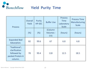 Martin Hofmann. Copyright ©Biotechflow 2018 37
Process
Overall
Yield
Purity
HP-SEC
Buffer Use
Process
Time
Laboratory
Scale
Process Time
Manufacturing
Scale
(%) (%)
(Column
Volumes -
CV)
(hours) (hours)
Expanded Bed
Adsorption.
82 99.6 67 6.8 6.8
‘Traditional’;
clarification
followed by
packed Protein A
column.
70 99.4 118 12.5 18.5
Yield Purity Time
 