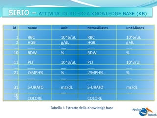 Tabella I. Estratto della Knowledge base
id name unit nameAliases unitAliases
1 RBC 10^6/uL RBC 10^6/uL
2 HGB g/dL HGB g/dL
…. ……. ….. ……. ……
10 RDW % RDW %
11 PLT 10^3/uL PLT 10^3/Ul
…. ……. ….. ……. ……
21 LYMPH% % LYMPH% %
…. ……. ….. ……. ……
31 S-URATO mg/dL S-URATO mg/dL
…. ……. ….. ……. ……
10
9 COLORE COLORE
 