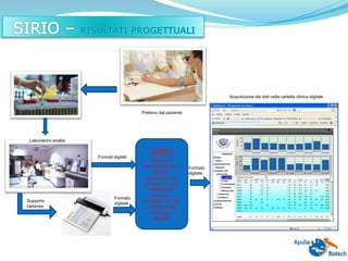 Formati digitali
Formato
digitale
SIRIO
Sistema di
Interpretazione e
Rapida
Immissione di
Output diversi,
elettronici e
cartacei,
all’interno di una
cartella clinica
nefrologica
digitale
Formato
digitale
Supporto
cartaceo
Prelievo dal paziente
Laboratorio analisi
Acquisizione dei dati nella cartella clinica digitale
 