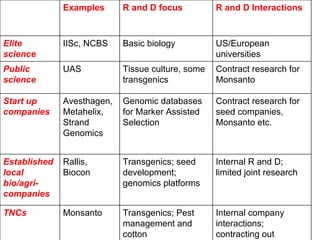 Examples R and D focus R and D Interactions Elite  science IISc, NCBS Basic biology US/European universities Public scienc...