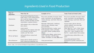 Ingredients Used in Food Production
 