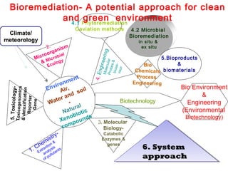 Biotechnological applications for environmental waste management | PPT