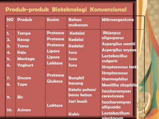 Produk-produk  Bioteknologi  Konvensional NO. Produk Enzim Bahan makanan Mikroorganisme 1.  2. 3. 4. 5. 6. 7. 8. 9. 10.  Tempe Kecap Taoco Keju Mentega Yoghurt Oncom Tape Bir Asinan Protease Protease Protease Lipase Lipase Laktase Protease Glukose Laktase Kedelai Kedelai Kedelai Susu Susu Susu Bungkil kacang Ketela pohon/ beras ketan Sari buah Kubis Rhizopus oligosporus Aspergilus wentii Aspergilus oryzae Lactobacillus vulgaris Streptococcus lactis Streptococcus thermophilus Monilllia sitophilia Saccharomyces cerevisceae Saccharomyces ellipsoida Lactobacillum plantarum 