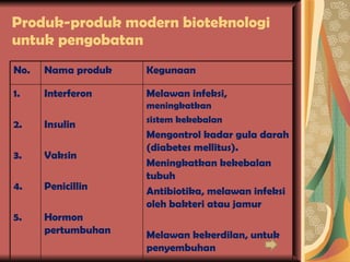 Produk-produk modern bioteknologi untuk pengobatan No. Nama produk Kegunaan 1. 2. 3. 4. 5. Interferon Insulin Vaksin Penicillin Hormon pertumbuhan Melawan infeksi,  meningkatkan sistem kekebalan Mengontrol kadar gula darah (diabetes mellitus). Meningkatkan kekebalan tubuh Antibiotika, melawan infeksi oleh bakteri atau jamur Melawan kekerdilan, untuk penyembuhan 