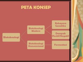 PETA KONSEP 