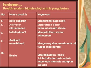 lanjutan… Produk modern bioteknologi untuk pengobatan No. Nama produk Kegunaan 6. 7.  8.  9. 10. Beta endorfin Activator plasminogen Inferleukun 2 Antibodi monoklonal Enzim Mengurangi rasa sakit Melarutkan darah beku,mencegah stroke Mengaktifkan sistem kekebalan Menyerang dan membunuh sel tumor atau kanker Meningkatkan reaksi /biokatalisator baik untuk keperluan manusia maupun industri 