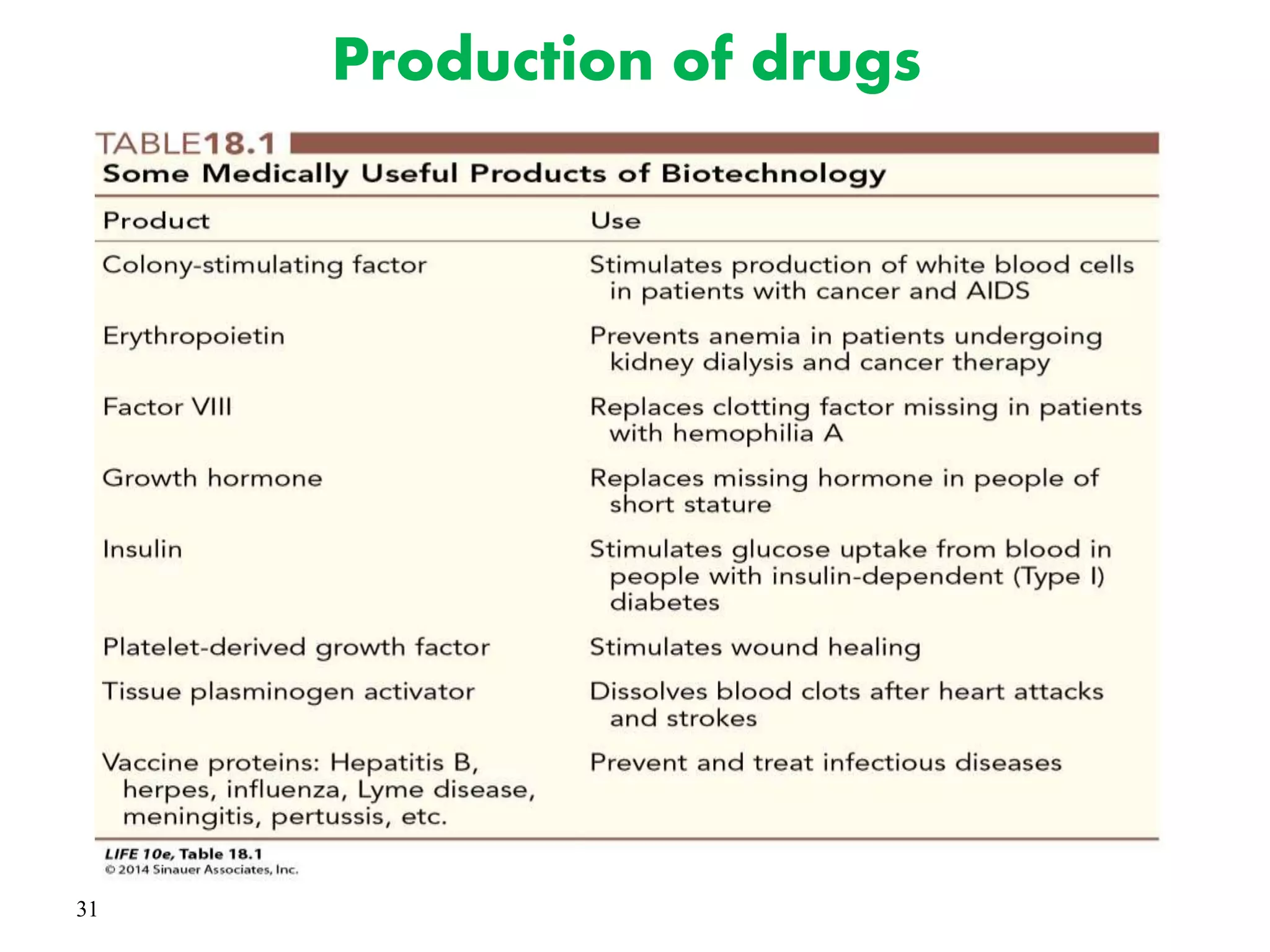 31
Production of drugs
 