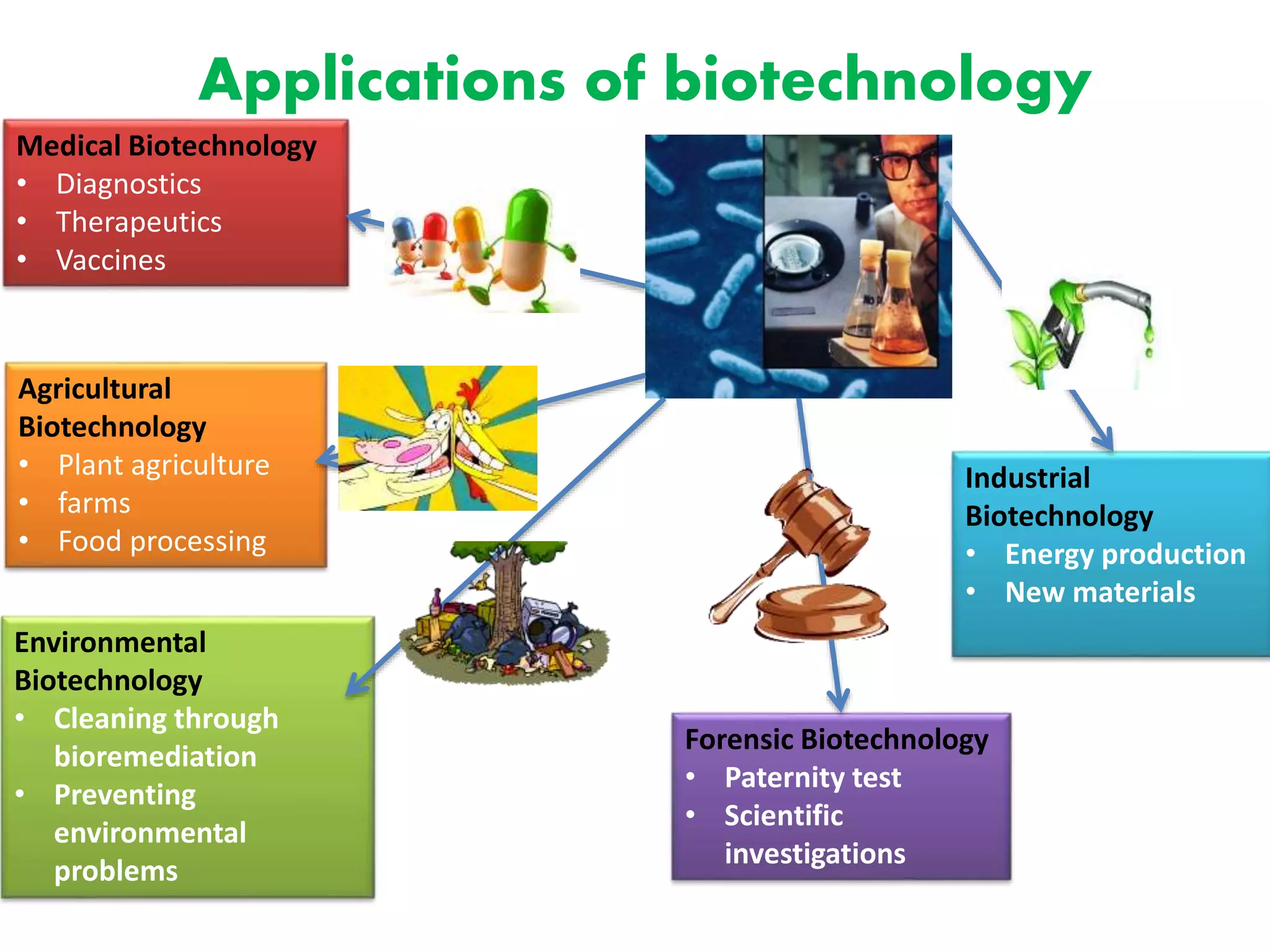 Applications of biotechnology
Medical Biotechnology
• Diagnostics
• Therapeutics
• Vaccines
Agricultural
Biotechnology
• Plant agriculture
• farms
• Food processing
Environmental
Biotechnology
• Cleaning through
bioremediation
• Preventing
environmental
problems
Forensic Biotechnology
• Paternity test
• Scientific
investigations
Industrial
Biotechnology
• Energy production
• New materials
 