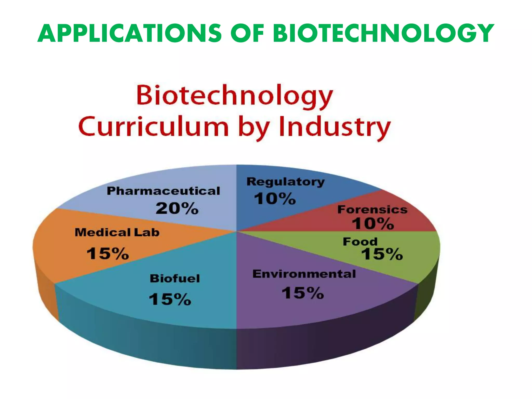 APPLICATIONS OF BIOTECHNOLOGY
 