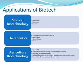 Applications of Biotech
• Diagnostics
• Biomarkers
• Forensics
Medical
Biotechnology
• Natural products as pharmaceuticals
• Gene therapy
• Cancer therapy
• Vaccines
Therapeutics
• Crop yield
• Reduced vulnerability of crops to environmental stresses
• Increased nutritional qualities
• Reduced dependence on fertilizers, pesticides and other agrochemicals
• Production of novel substances in crop plants
Agriculture
Biotechnology
 
