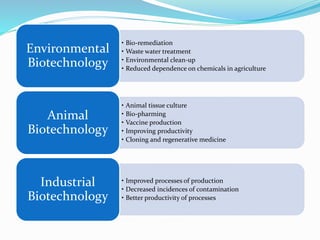• Bio-remediation
• Waste water treatment
• Environmental clean-up
• Reduced dependence on chemicals in agriculture
Environmental
Biotechnology
• Animal tissue culture
• Bio-pharming
• Vaccine production
• Improving productivity
• Cloning and regenerative medicine
Animal
Biotechnology
• Improved processes of production
• Decreased incidences of contamination
• Better productivity of processes
Industrial
Biotechnology
 