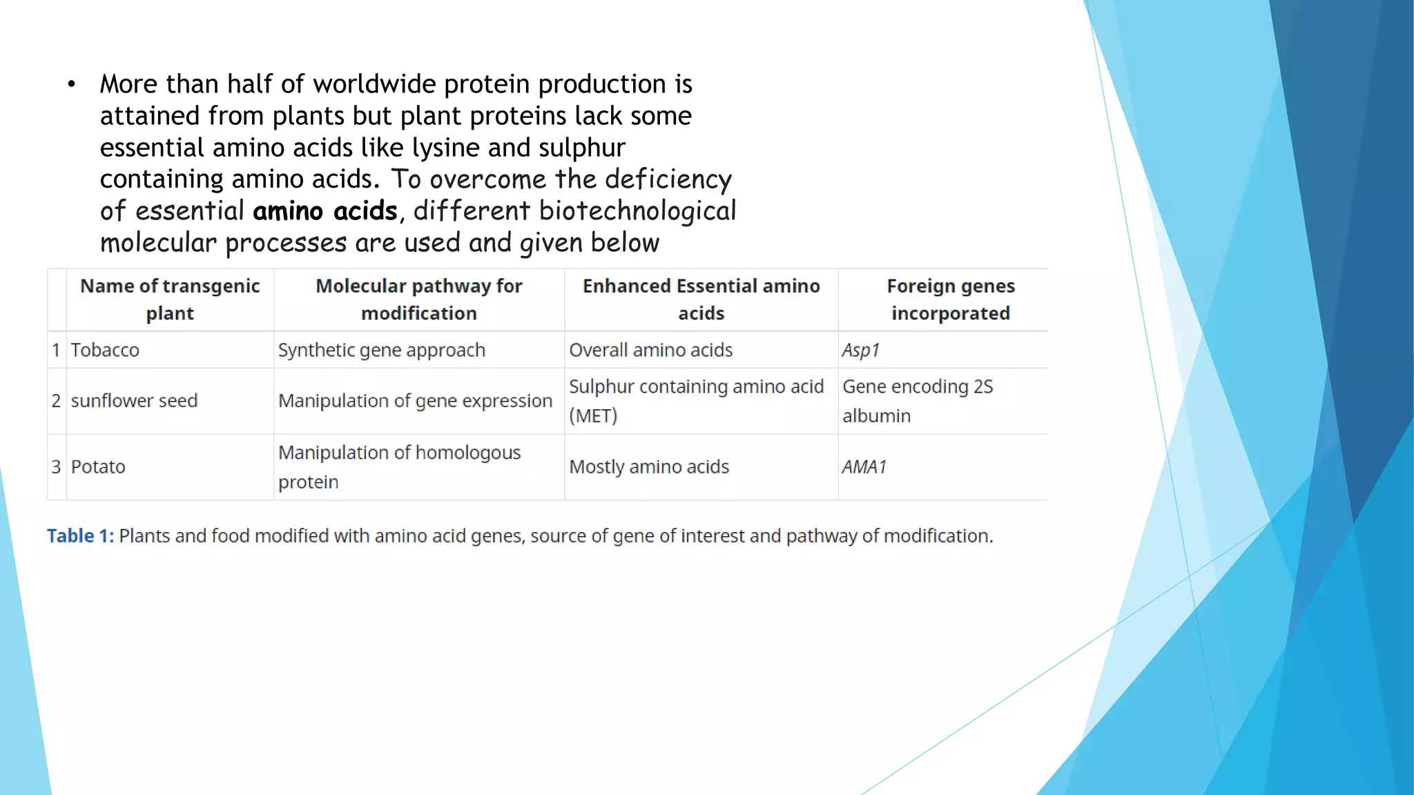 • More than half of worldwide protein production is
attained from plants but plant proteins lack some
essential amino acids like lysine and sulphur
containing amino acids. To overcome the deficiency
of essential amino acids, different biotechnological
molecular processes are used and given below
 