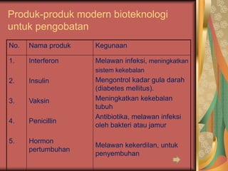 Produk-produk modern bioteknologi
untuk pengobatan
No. Nama produk Kegunaan
1.
2.
3.
4.
5.
Interferon
Insulin
Vaksin
Penicillin
Hormon
pertumbuhan
Melawan infeksi, meningkatkan
sistem kekebalan
Mengontrol kadar gula darah
(diabetes mellitus).
Meningkatkan kekebalan
tubuh
Antibiotika, melawan infeksi
oleh bakteri atau jamur
Melawan kekerdilan, untuk
penyembuhan
 